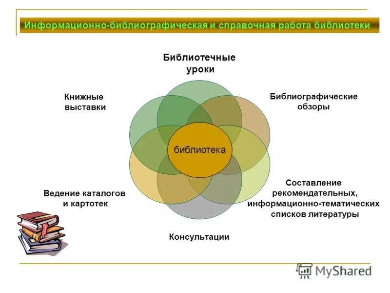 Доклад деятельность библиотеки. Библиографическая деятельность библиотек. Справочно-информационная работа в библиотеке. Библиография работа. Справочно – библиографическая и информационная деятельность.