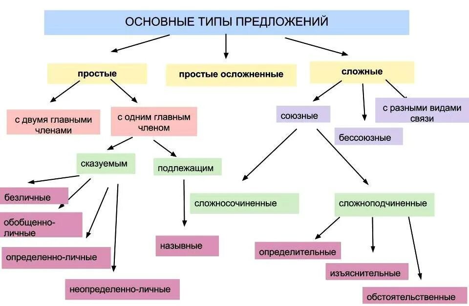 Предложения разных видов. Типы простых предложений в русском языке. Типы предложений схема. Типы простого предложения в русском. Типы сложных предложений в русском языке.