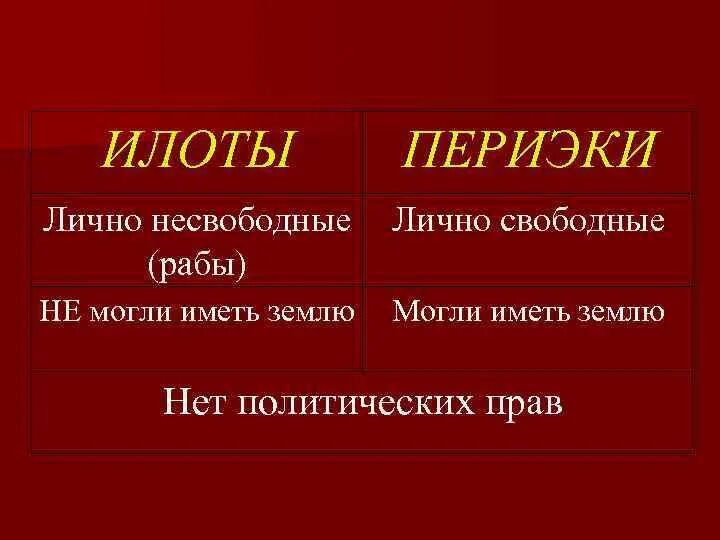 Определение слова илоты. Древняя спарта периэки. спартиаты периэки илоты. периэки в спарте. периэки это.