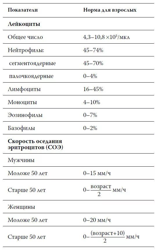 Повышение количества лейкоцитов. Норма таблица норма лейкоцитов в крови у мужчин. Лейкоциты норма у женщин после 60 лет таблица в крови норма. Показатели лейкоцитов в крови у женщин. Норма лейкоцитов в крови у женщин после 60 таблица уровня по возрасту.