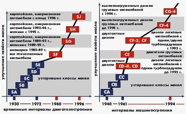 Классификатор моторных масел по API. Классификация моторных масел по API таблица. Классификация масла по SAE И API моторных масел. Классификация АПИ масел моторных.