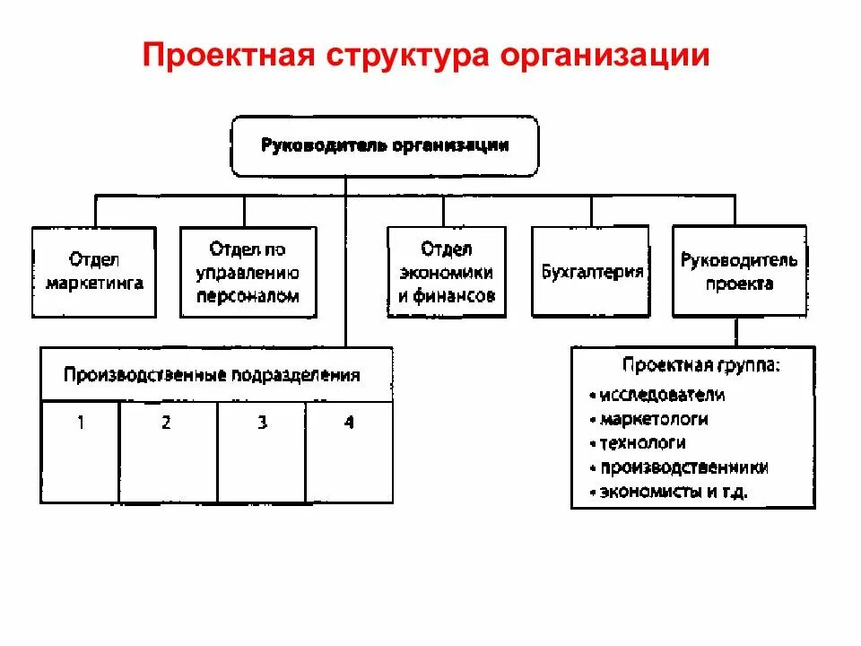 Что входит в структуру организации. Что входит в структуру организации