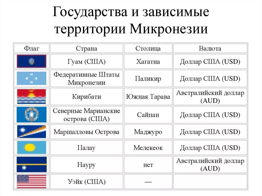 Зависимые территории стран таблица. Зависимые страны и колонии список стран.