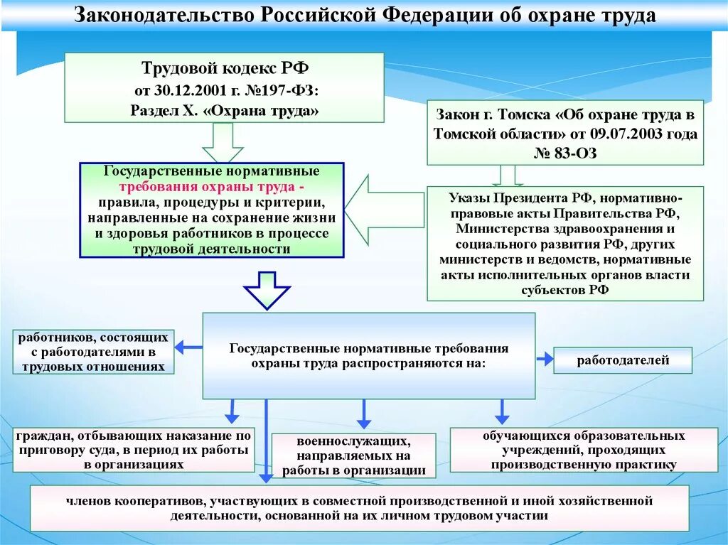 ФЗ об основах охраны труда в Российской Федерации. Действующие законы в области охраны труда в РФ. Основные положения Российской Федерации охраны труда. Основные законы в области охраны труда РФ. С требованиями действующего законодательства рф