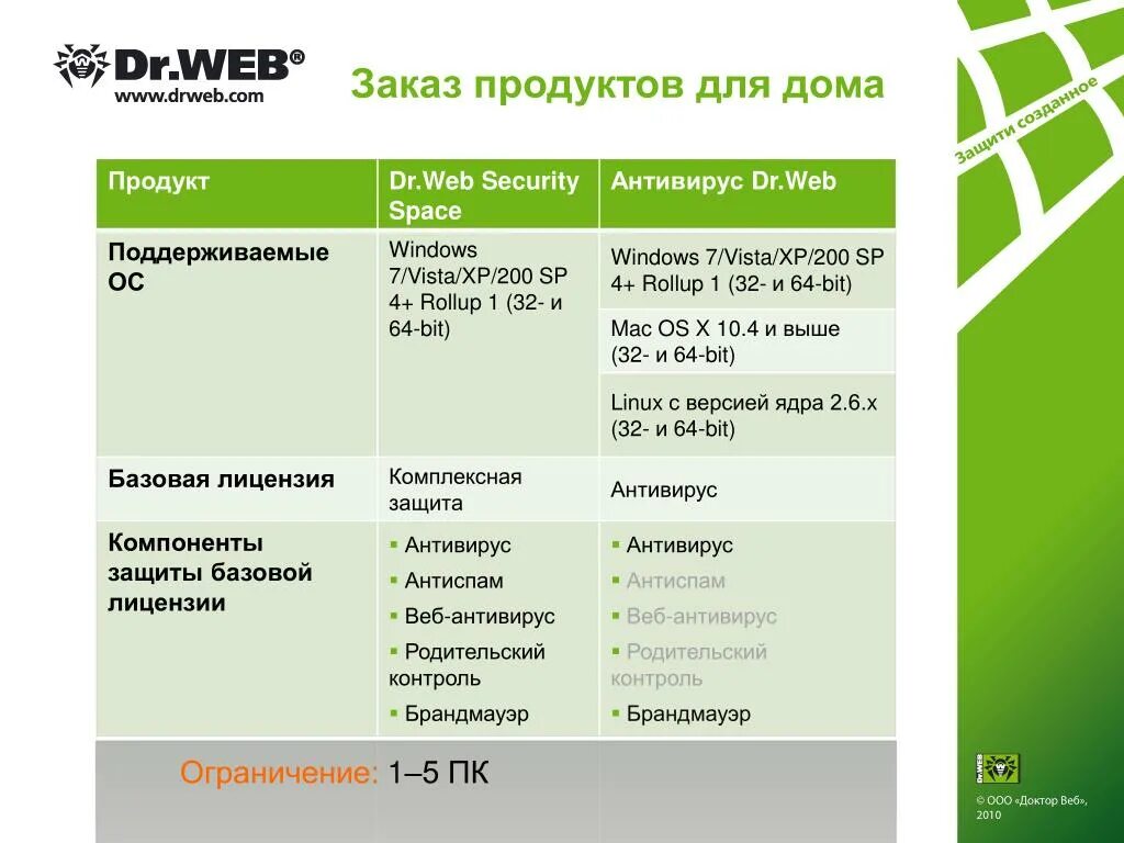 Доктор веб. Dr.web. Dr.web характеристика. Характеристика Dr web Space.