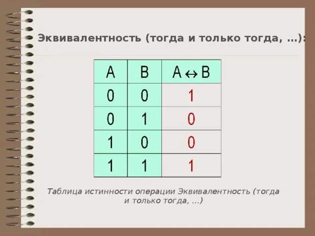 Задачи 2 егэ информатика. Таблица истинности 2 задание. 2 Задание ЕГЭ Информатика теория. 2 Задание ЕГЭ Информатика таблица истинности. Операция эквивалентности таблица истинности.