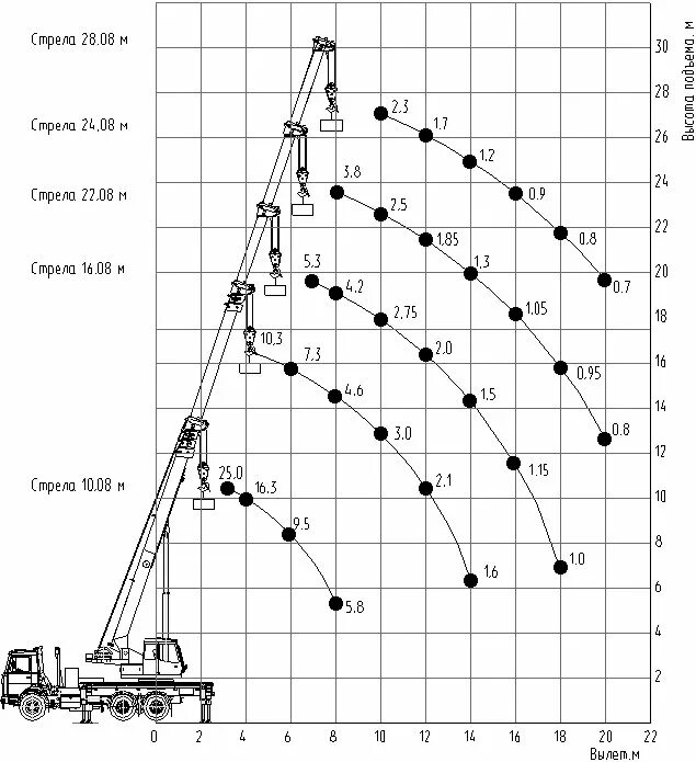 Грузоподъемность крана 25 тонн. Кран Машека 25 тонн. Автокран Машека 25 тонн 28 метров технические характеристики. Автокран Машека 25 тонн 28 метров. Автокран Машека 25 тонн характеристики.