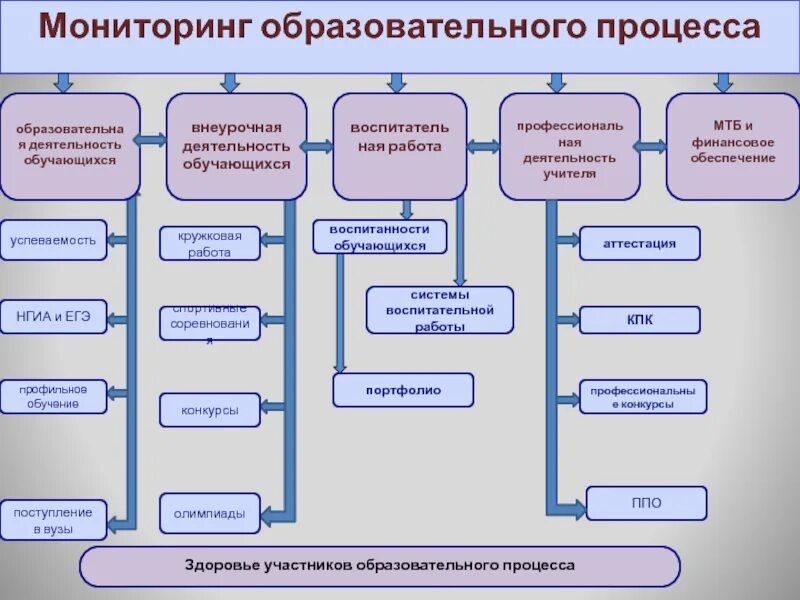 Образовательная деятельность обучающихся которая осуществляется. Виды мониторинга в образовании. Виды мониторинга образовательного процесса. Структура мониторинга образования. Организация образовательного процесса в учреждении.