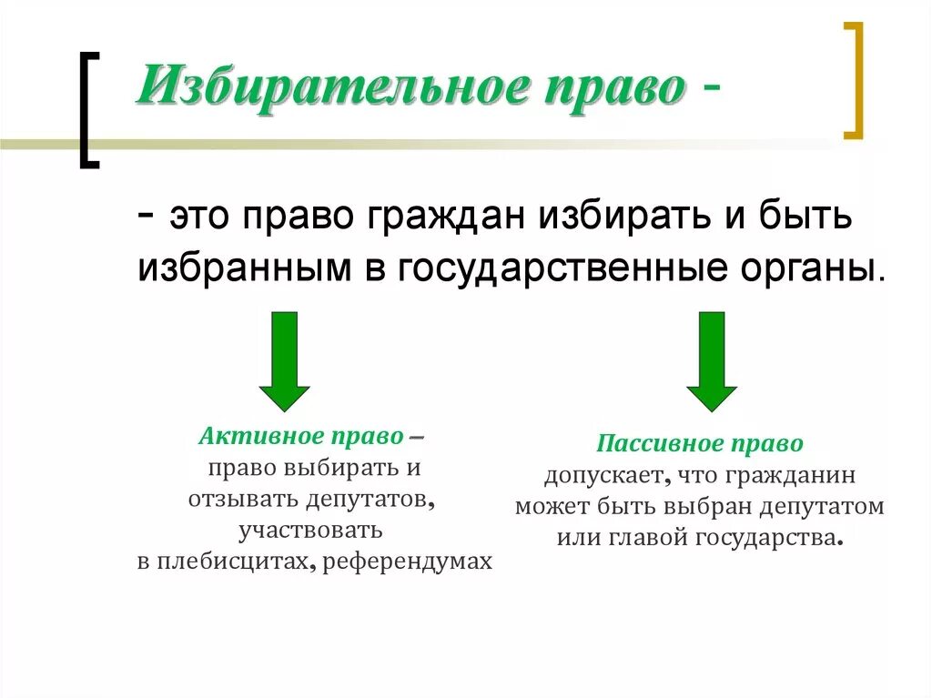 Избирательное право. Избиартельное право этол. Выборы избирательное право. Избирательное право презентация.