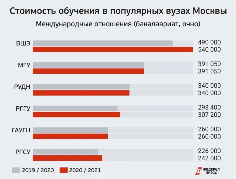 Насколько востребованы. Стоимость обучения в вузах Москвы. МГУ стоимость обучения. Стоимость обучения в вузах Москвы 2020. Сколько стоит обучение в МГУ.