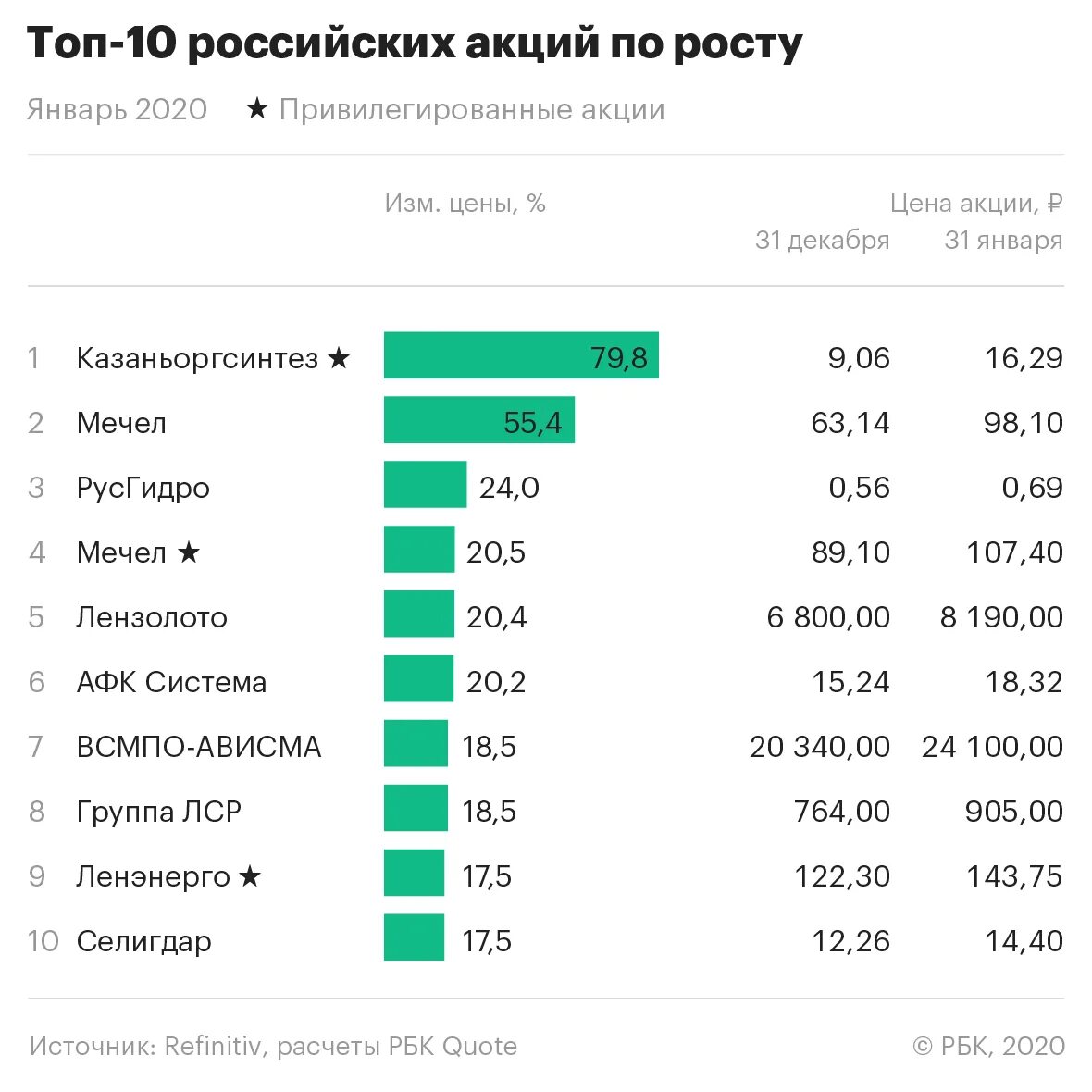 Акции российских банков. Акции российских компаний. Топ российских акций. Топ компаний для инвестирования. Топ 10 российских компаний.