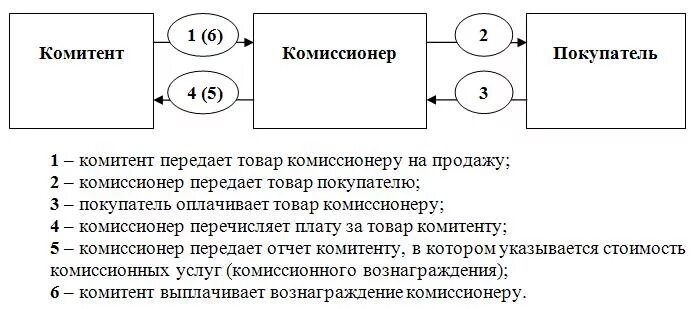 комитент и комиссионер это. схема работы с комиссионерами. комитент это простыми словами. комитент и комиссионер это. комитент и комиссионер это простыми словами.