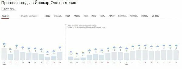 Погода в йошкар оле на карте. GISMETEO Йошкар-Ола. Прогноз погоды Йошкар-Ола. Погода Йошкар-Ола. Погода в Йошкар-Оле на неделю.
