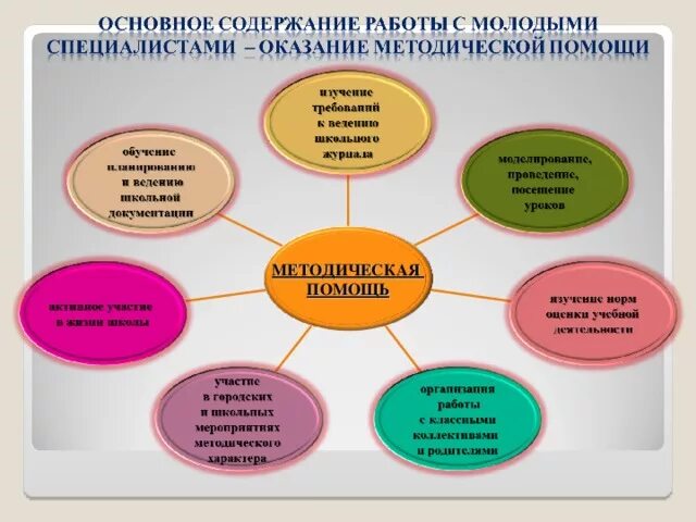 Форма методической помощи. Работа с молодыми педагогами в ДОУ. Виды методической помощи в ДОУ. Методическая помощь в работе воспитателя. Форма работы наставника в детском саду.