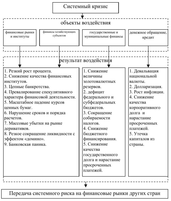 Финансовое воздействие на экономику. Схема финансового кризиса. Системный финансовый риск это. Развитие финансового кризиса схема. Системные риски.