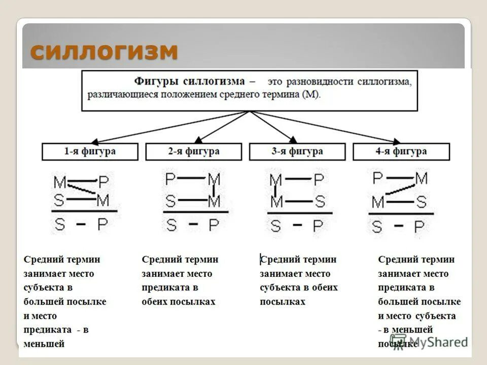 Правило 3 фигуры. Логика схемы силлогизм. Формулы силлогизмов. Формы силлогизма в логике. Простой категорический силлогизм в логике фигуры.