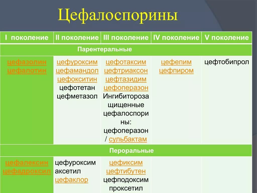 Цефалоспорин 3 поколения препараты. Антибиотики 3 поколения цефалоспоринов в таблетках. Цефалоспорины 3 поколения. Пероральные цефалоспорины. Защищенные цефалоспорины список.