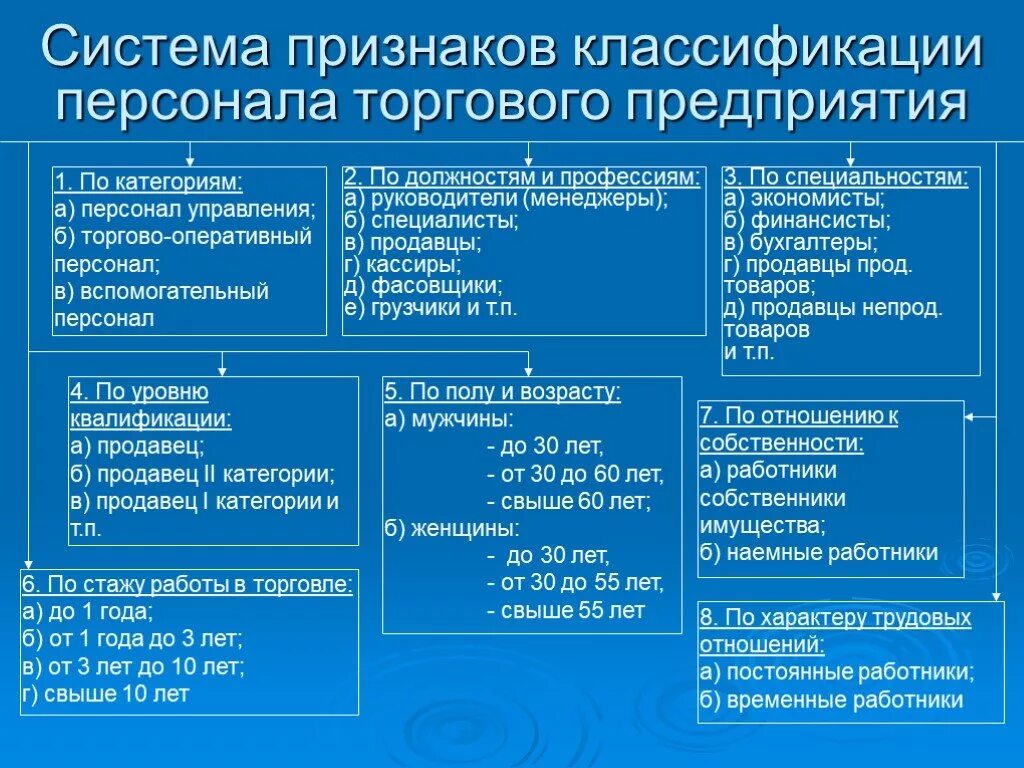 Группам категориям персонала. Персонал классификация персонала. Классификация работников по категориям. Классификация персонала по категориям. Классификация работников предприятия.