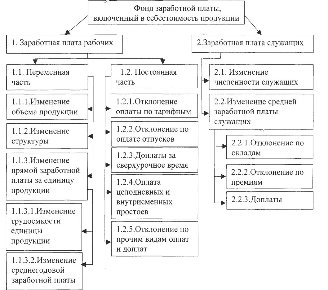 Оплата труда в себестоимости продукции