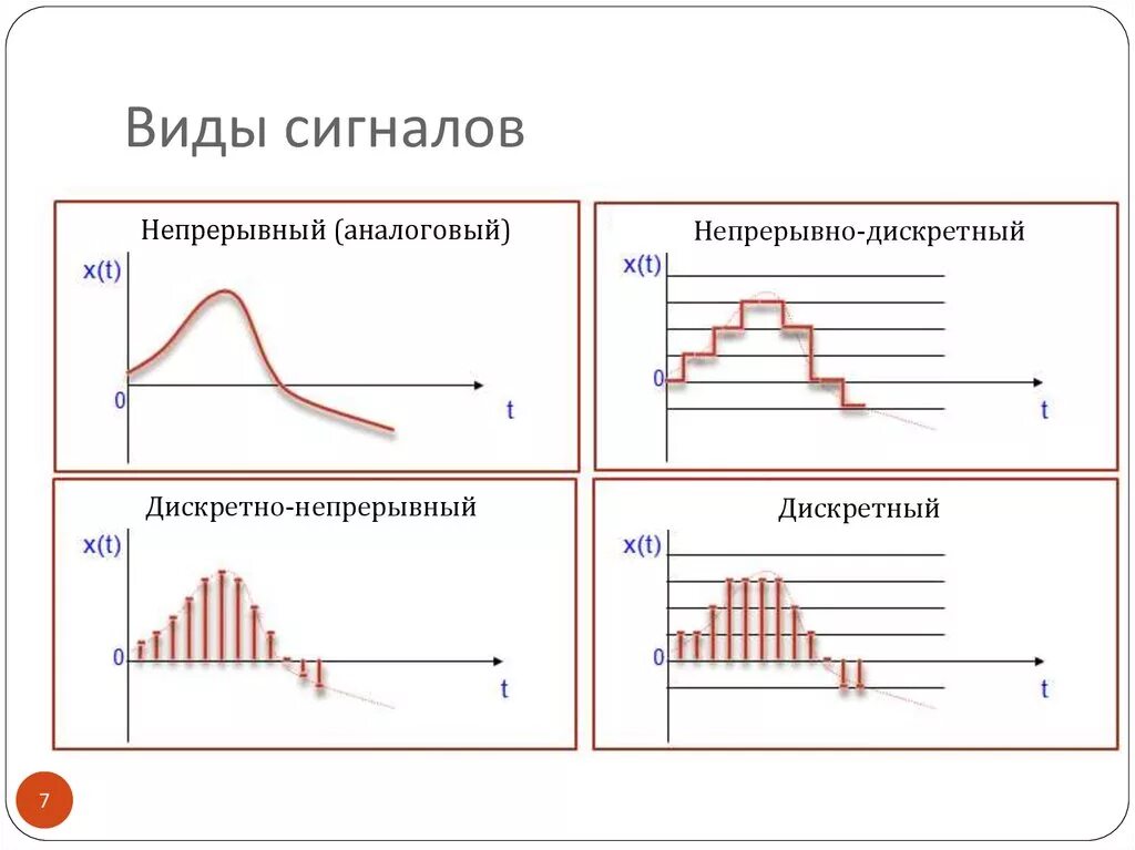 Дискретный сигнал диаграмма сигнала. Типы сигналов аналоговый и дискретный цифровой. Дискретный сигнал схема. Аналоговый и цифровой сигнал разница.