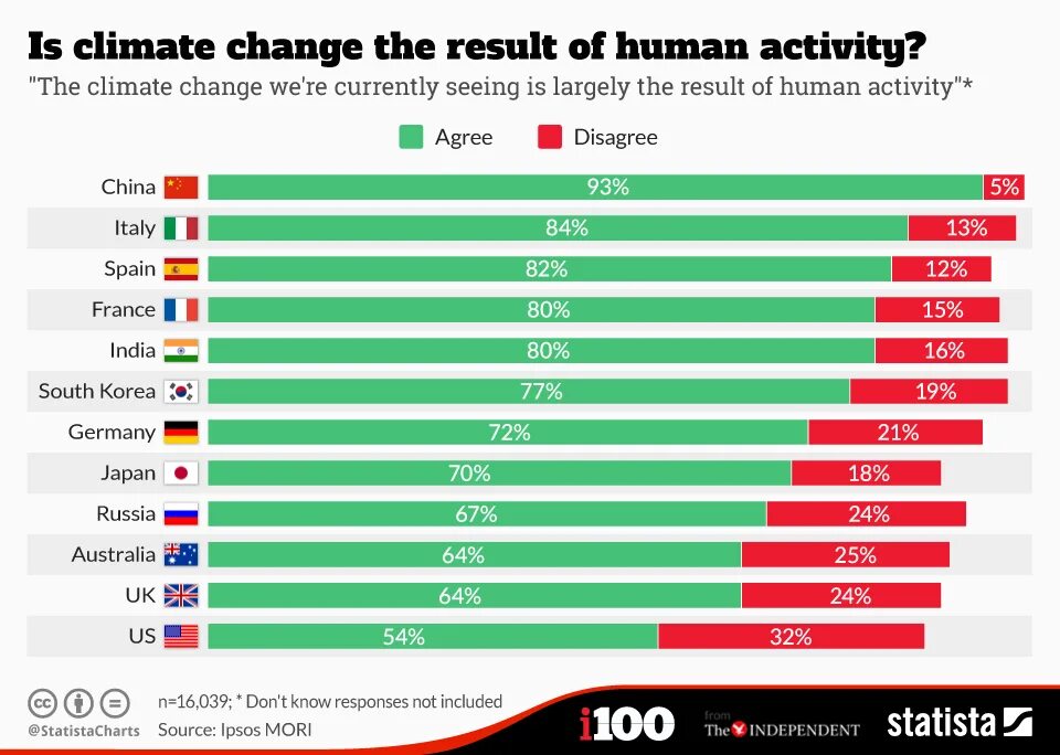 Climate change is the Result of Human activity. Human Результаты. Human result