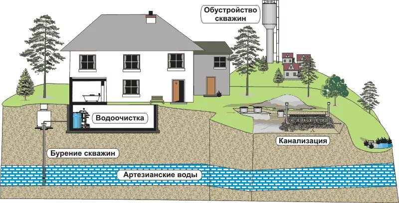 Где лучше скважина на участке