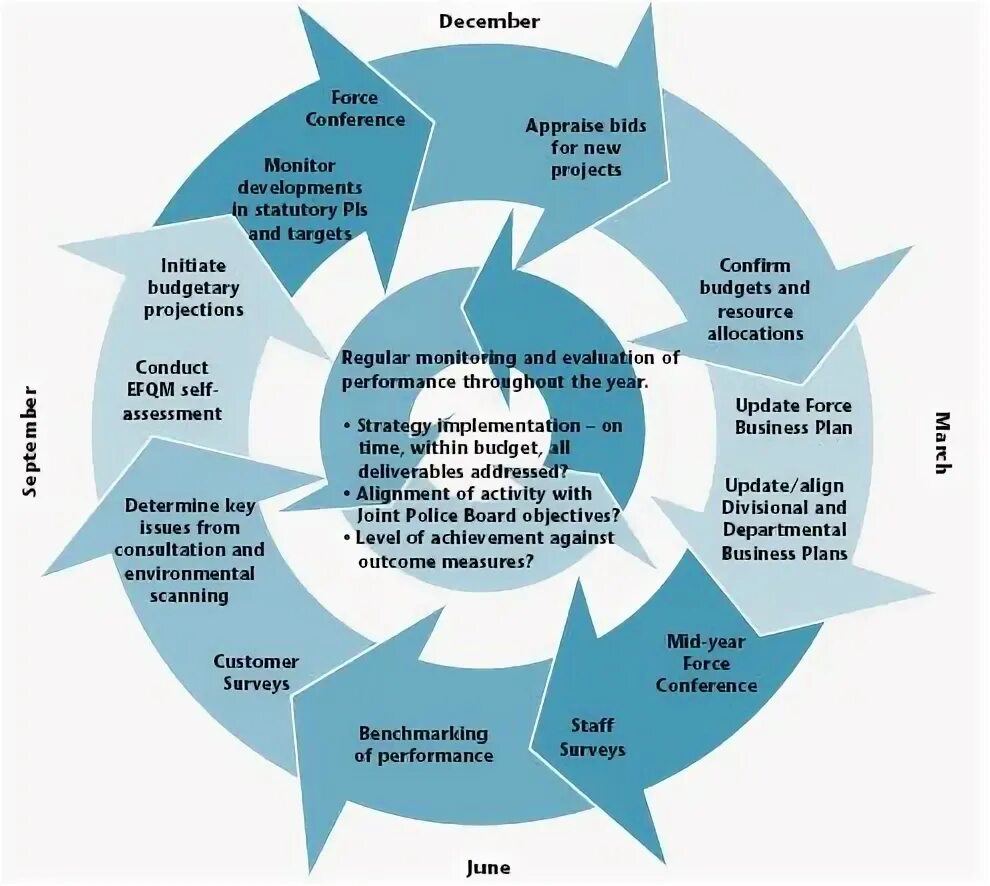 Project bidding