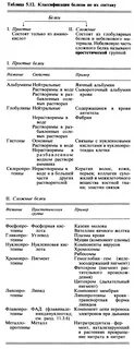 Свойства белков таблица
