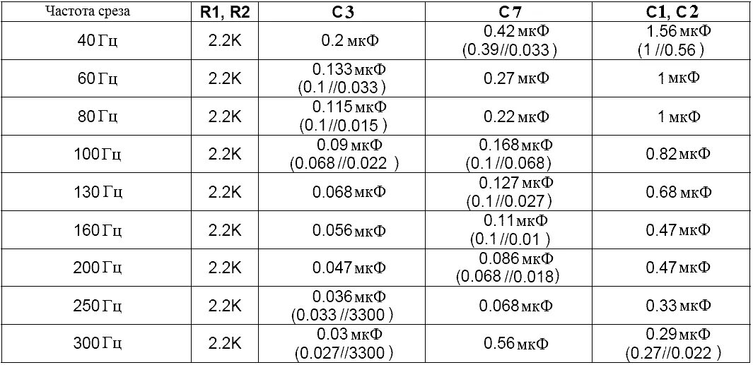 149.200 частота. Частота среза конденсатора 3.3 МКФ. Срез низких частот конденсатором таблица. Срез конденсаторов 2.2МКФ. Конденсатор 3.3 МКФ для пищалок таблица.