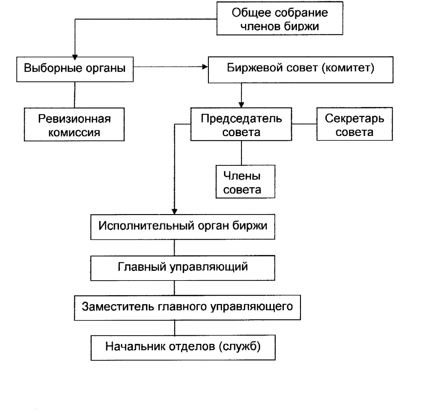 структуры фондовых бирж