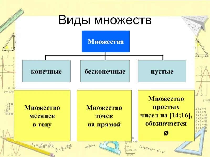 Любом и неограниченном количестве и. Классификация множеств. Виды множеств примеры. Типы множеств в математике. Виды конечных множеств.