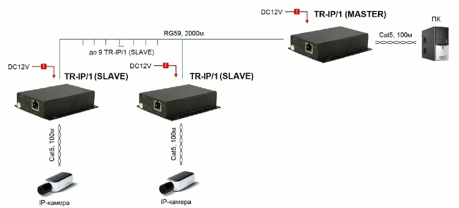 Http 1 ip ru. Beward vdsl2-мост удлинитель Ethernet. OSNOVO tr-ip2. OSNOVO tr-IP/1(Master). OSNOVO удлинитель для мониторинга видеонаблюдения.