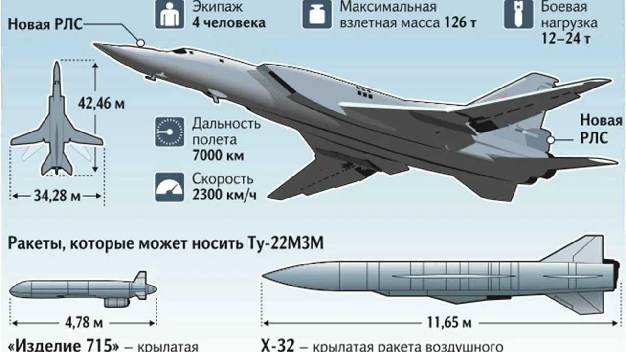 Дальность истребителя. Технические характеристики самолета ту 22 м3. Ту22м3 вооружение. Ту-22м3 вооружение бомбардировщик. Стратегический бомбардировщик ту-22м3.