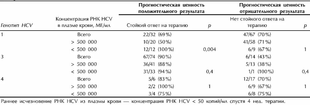 Рнк гепатита с обнаружено что это значит. РНК HCV количественный норма. Вирус гепатита с количественный РНК норма. РНК вируса гепатита с количественное исследование норма менее 300. ПЦР крови на РНК-HCV.