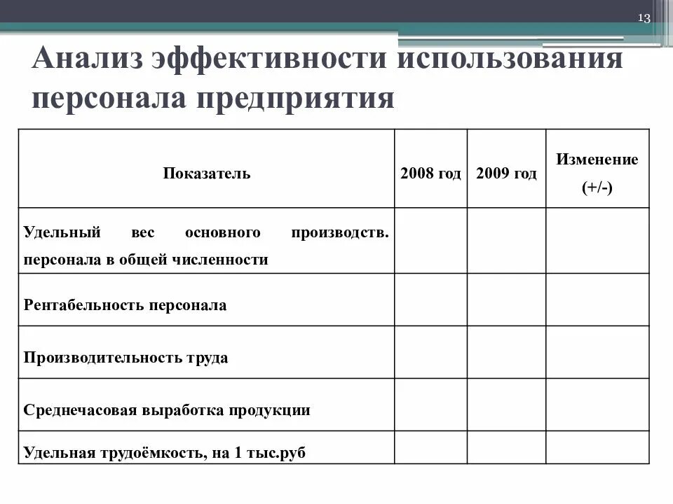 Повышение эффективности персонала предприятия. Показатели эффективности использования трудовых ресурсов таблица. Показатели эффективности использования персонала предприятия. Анализ эффективности использования персонала предприятия таблица. Анализ показателей эффективности организации.