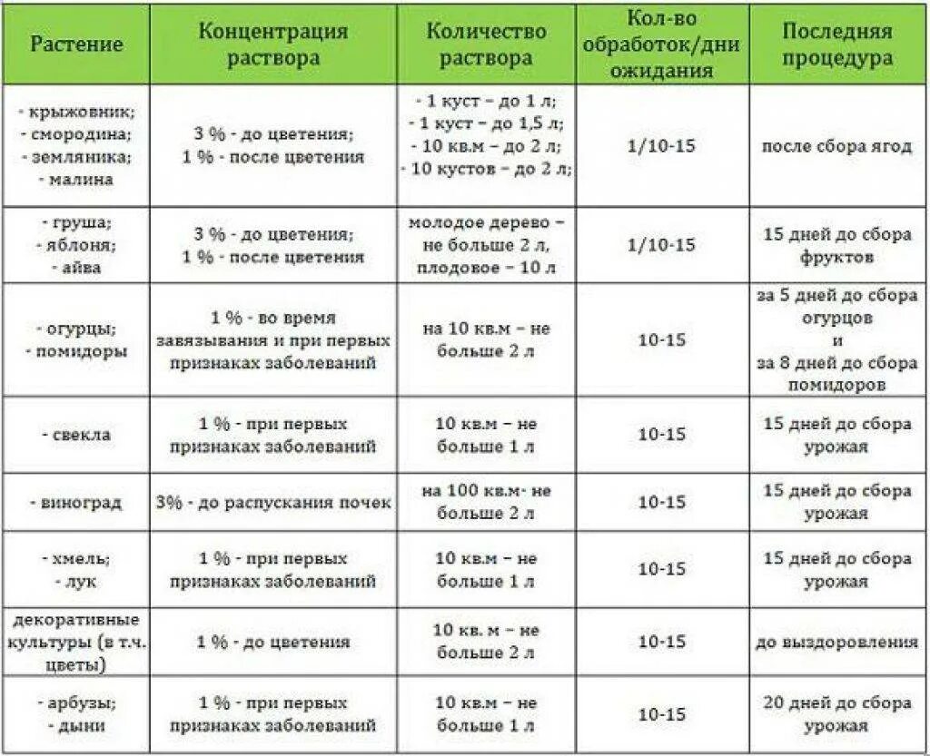 Бордосская смесь 100мл инструкция по применению. Бордосская жидкость - фунгицид. Приготовление бордосской смеси для опрыскивания деревьев. Бордосская жидкость норма расхода на 10л. Как правильно развести медный купорос весной