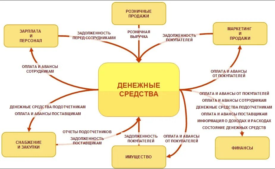 Товарно денежные операции. Схема цикла движения денежных средств. Схема учета денежных средств. Схема потоков в розничной торговле. Учет движения товаров в розничной торговле.