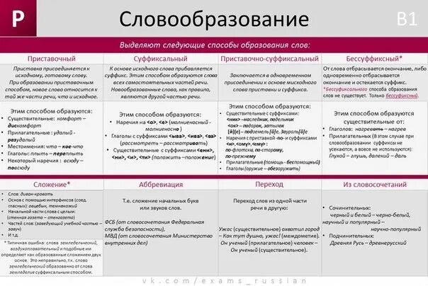 Сильнейший образование слова. Основные способы словообразования в русском языке. Словообразование способы словообразования. Способы словообразования таблица. Словобразованиев русском языке.