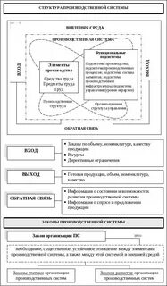 Производственная система состав