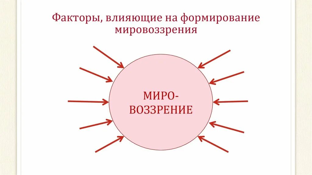 Элементы мировоззрения мироощущение мировосприятие. Ступени формирования мировоззрения. Этапы формирования мировоззрения. 1 факторы формирования мировоззрения. 1 факторы формирования мировоззрения.