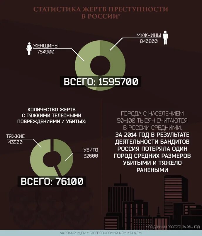 Статистика жертв преступности. Жертвы преступлений статистика. Статистика по жертвам преступлений. Статистика жертв преступлений в РФ.