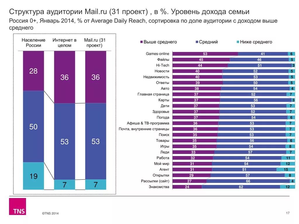 Страны средним уровнем дохода. Структура аудитории по доходу. Уровень дохода семьи. Средний доход на семью. Семьи по уровню доходов.