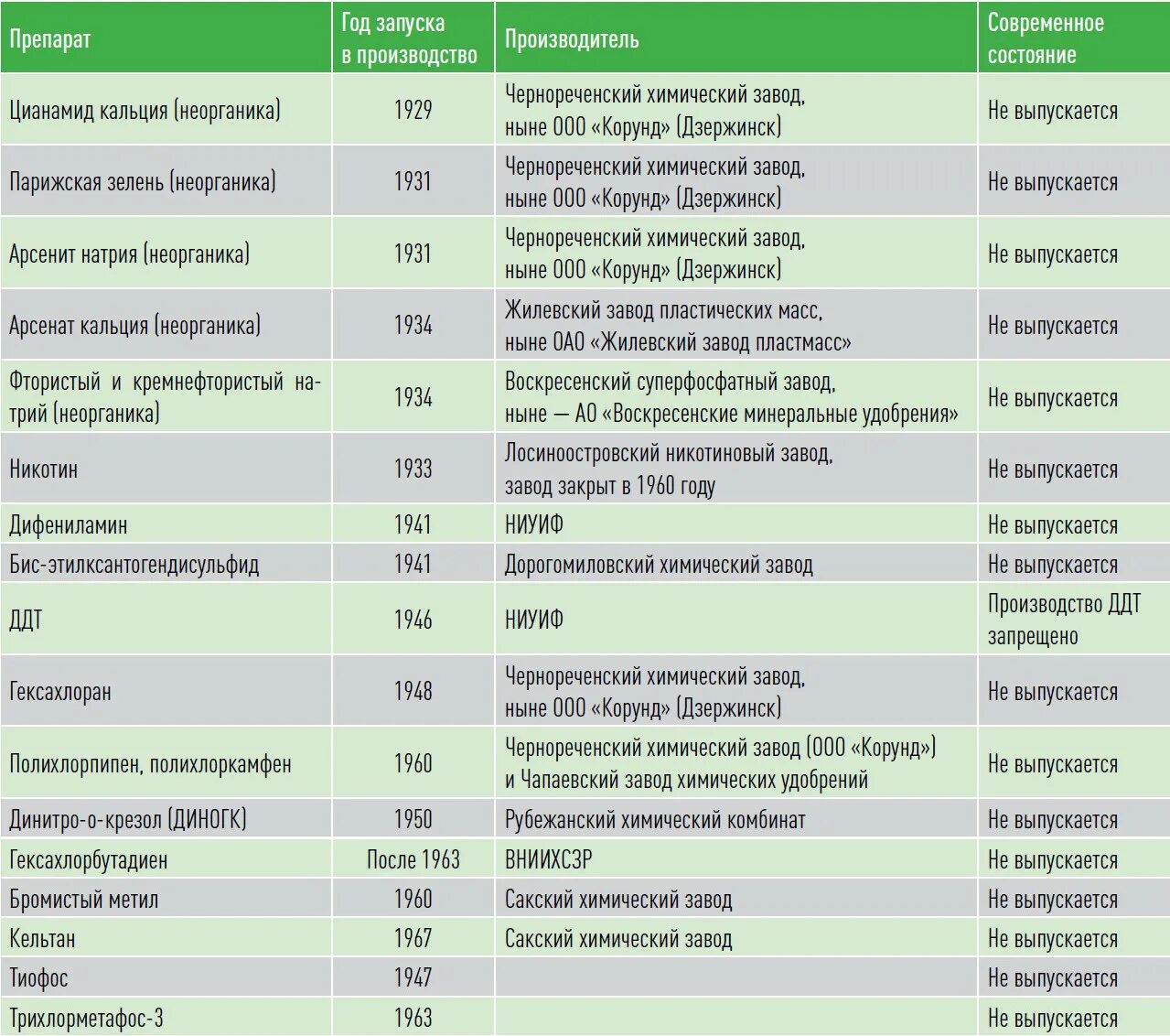 Действующие вещества пестицидов. Таблица пестициды и действующие вещества. Пестициды список. Перечень пестицидов таблица.