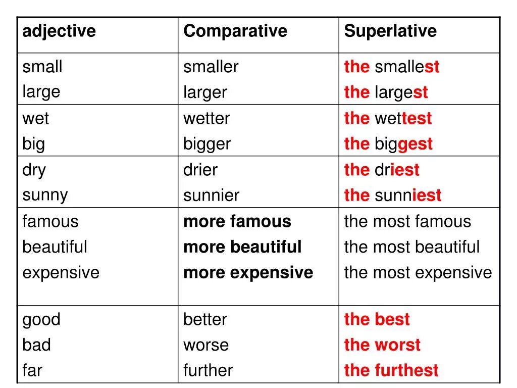 Таблица Comparative and Superlative. Таблица Comparative and Superlative forms. Adjective Comparative Superlative таблица. Comparative and Superlative прилагательные. Adjectives таблица