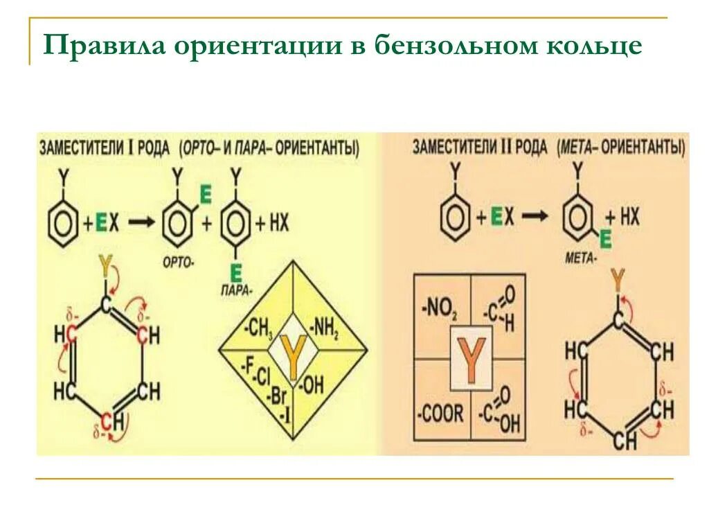Заместитель первого рода в бензольном кольце. Заместитель второго рода в бензольном кольце. Ориентация электрофильного замещения в бензольном кольце. Заместители 1 и 2 рода в бензольном.