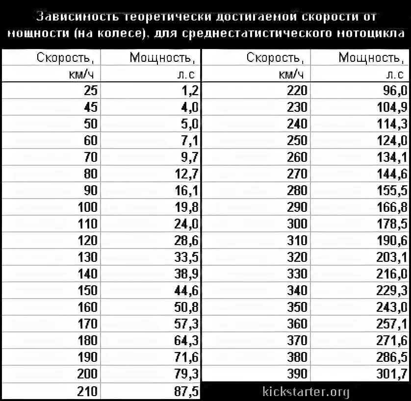 4 квт в лс. Таблица объемов двигателей мотоциклов. Соотношение лошадиных сил и скорости. Мощность 16 лошадиных сил какая скорость. Лошадиные силы в км в час.