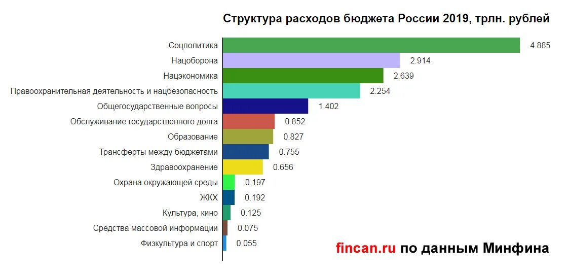 Состояние государственного бюджета рф. Бюджет 2019 структура. Структура доходов и расходов федерального бюджета РФ В 2019 году. Структура расходов федерального бюджета РФ 2019. Структура бюджета РФ 2019.