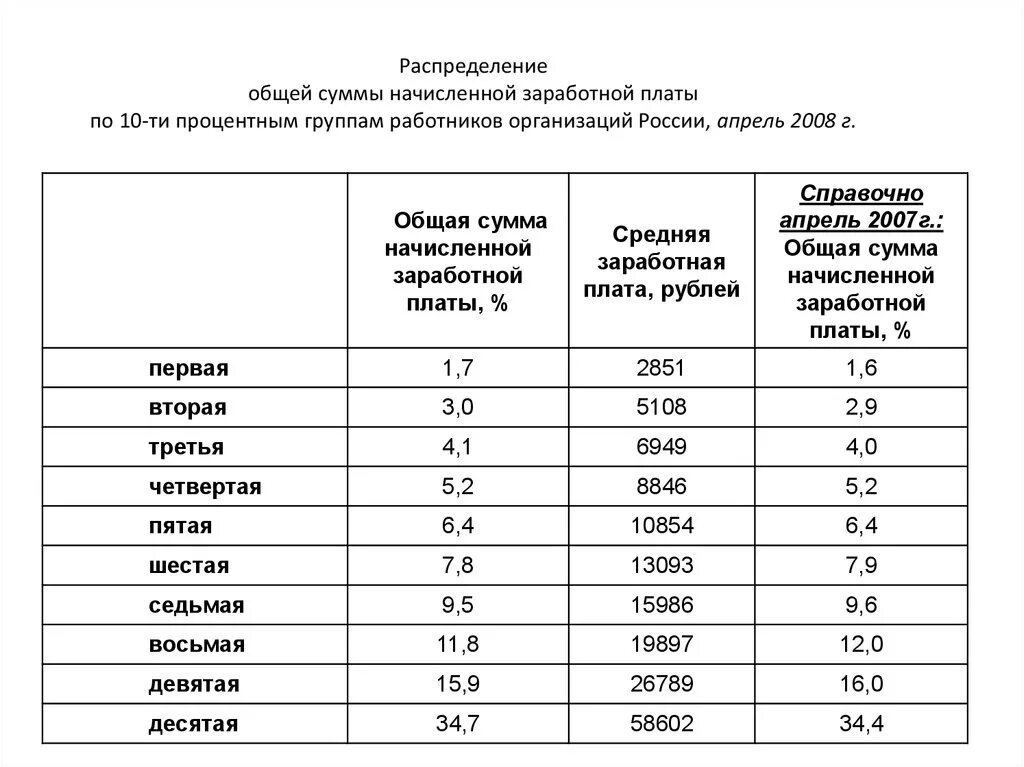 Зарплата за смену. Таблица распределение заработной платы. Таблица распределения зарплаты на месяц. Сумма начисленной заработной платы. Как распределить зарплату.