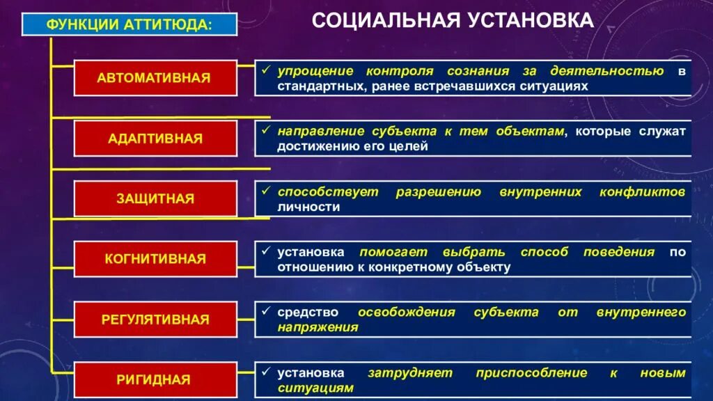 Аттитюд понятие структура функции. Функции социальной установки. Социальные установки примеры. Функции соц установок.