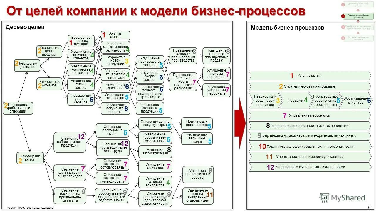 модели целей фирмы. стратегическое планирование примеры компаний. управление персоналом бизнес модель. бизнес модель отдела продаж. дерево целей организации.